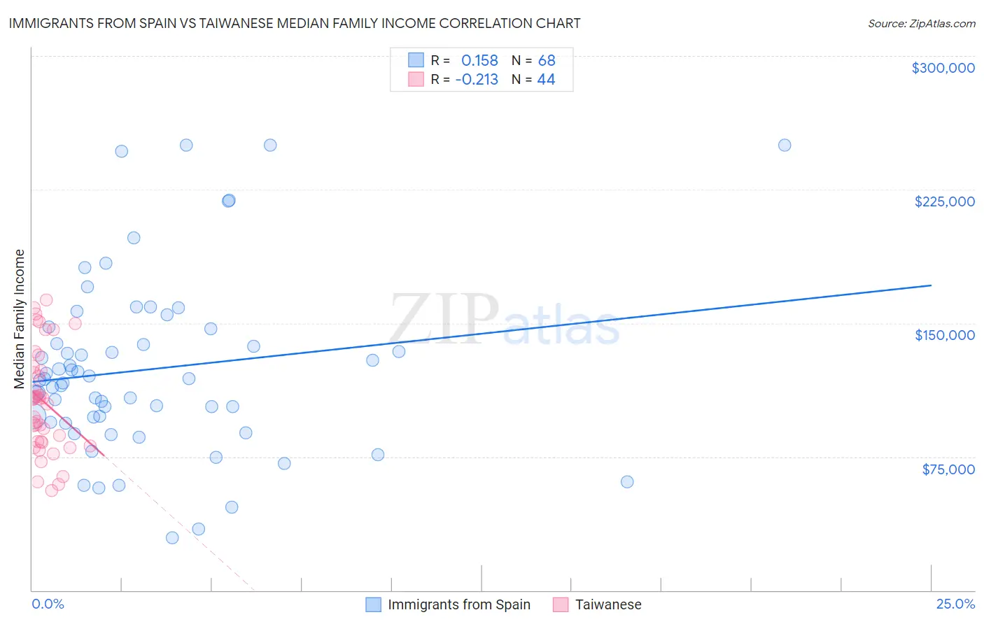 Immigrants from Spain vs Taiwanese Median Family Income