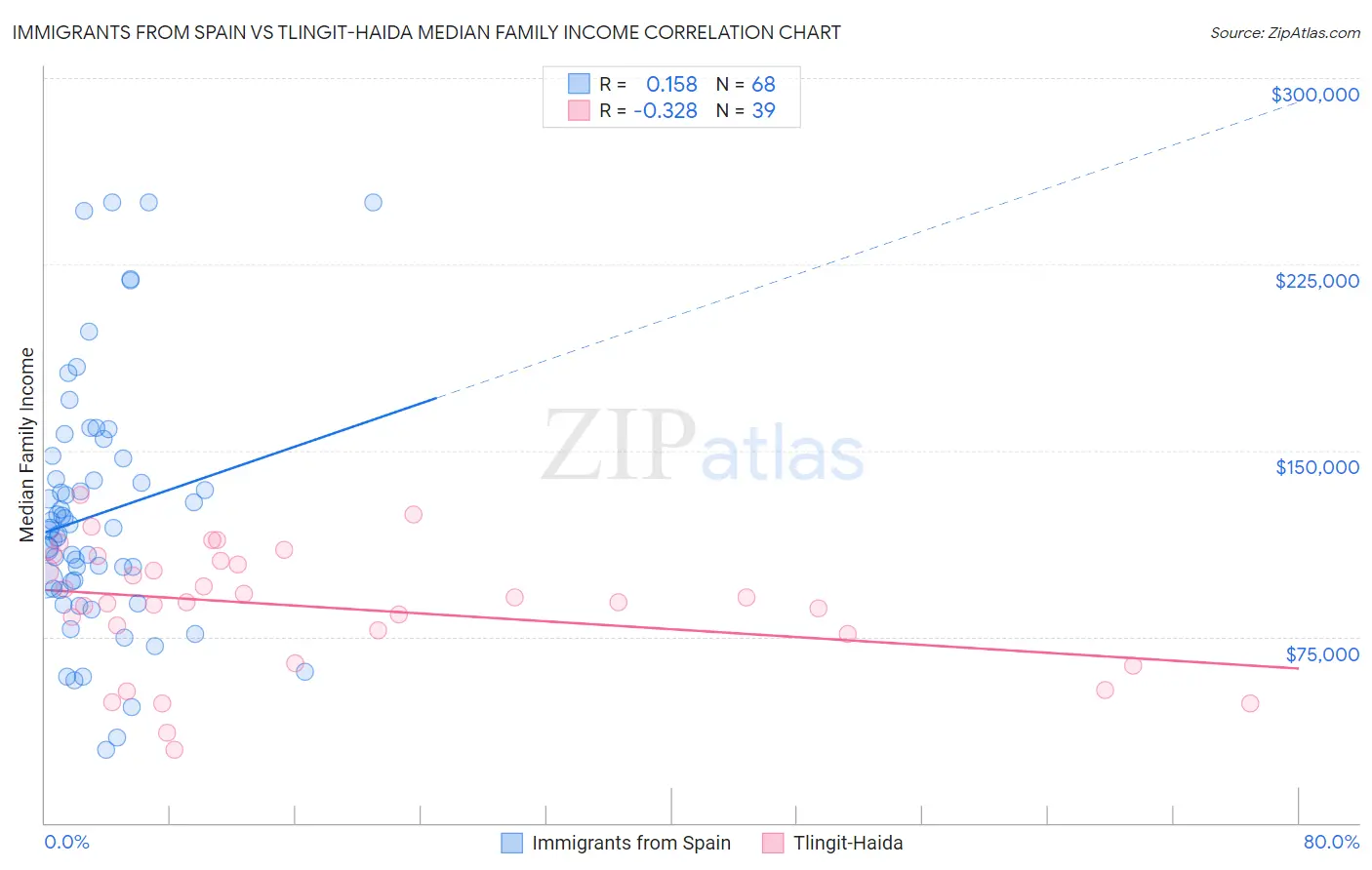 Immigrants from Spain vs Tlingit-Haida Median Family Income