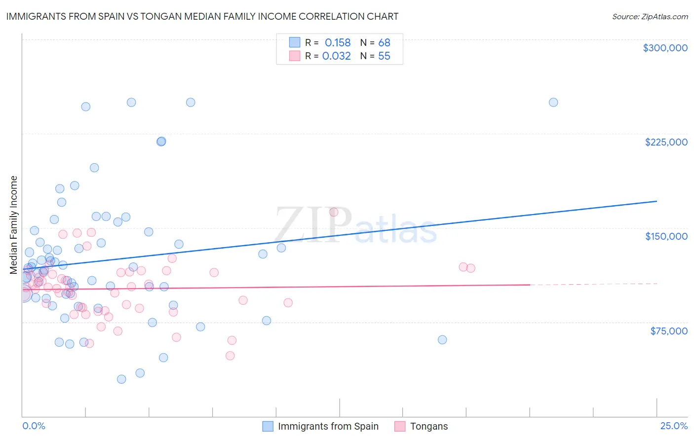 Immigrants from Spain vs Tongan Median Family Income
