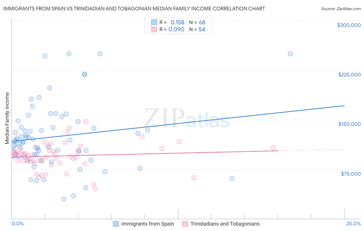 Immigrants from Spain vs Trinidadian and Tobagonian Median Family Income