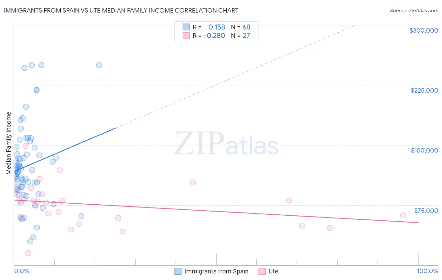 Immigrants from Spain vs Ute Median Family Income