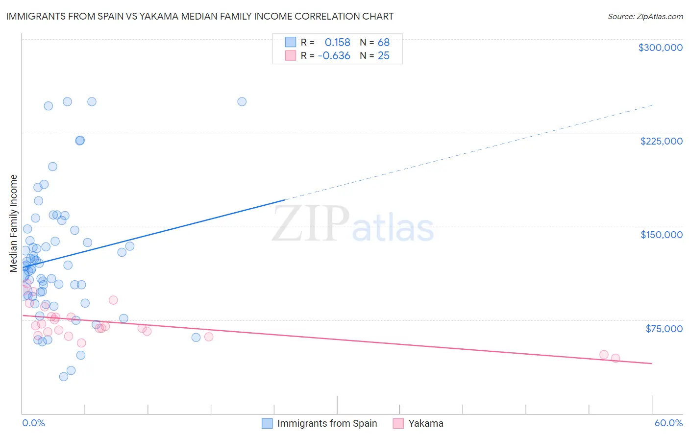 Immigrants from Spain vs Yakama Median Family Income
