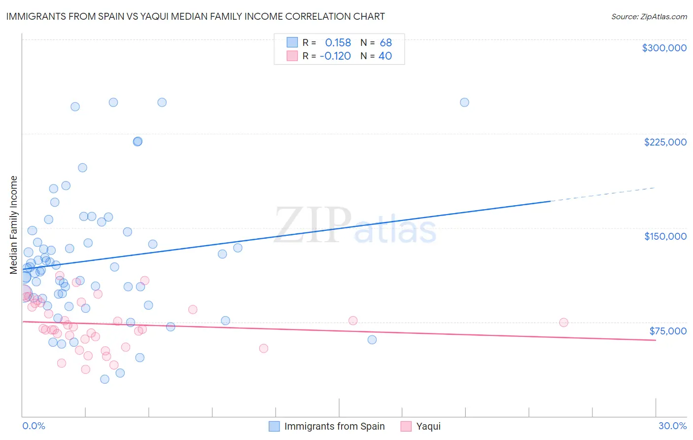 Immigrants from Spain vs Yaqui Median Family Income