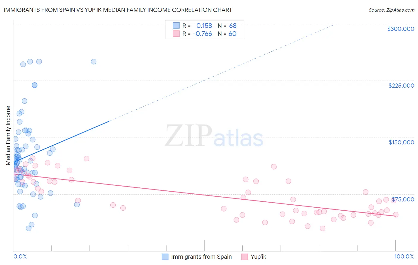 Immigrants from Spain vs Yup'ik Median Family Income