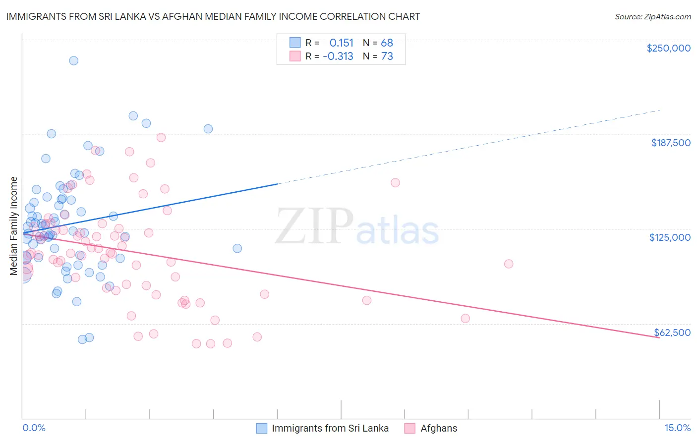 Immigrants from Sri Lanka vs Afghan Median Family Income