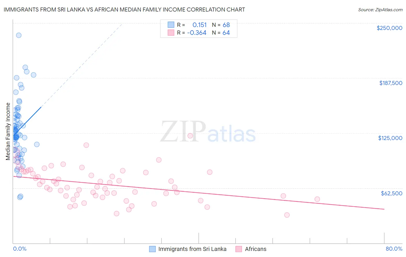 Immigrants from Sri Lanka vs African Median Family Income
