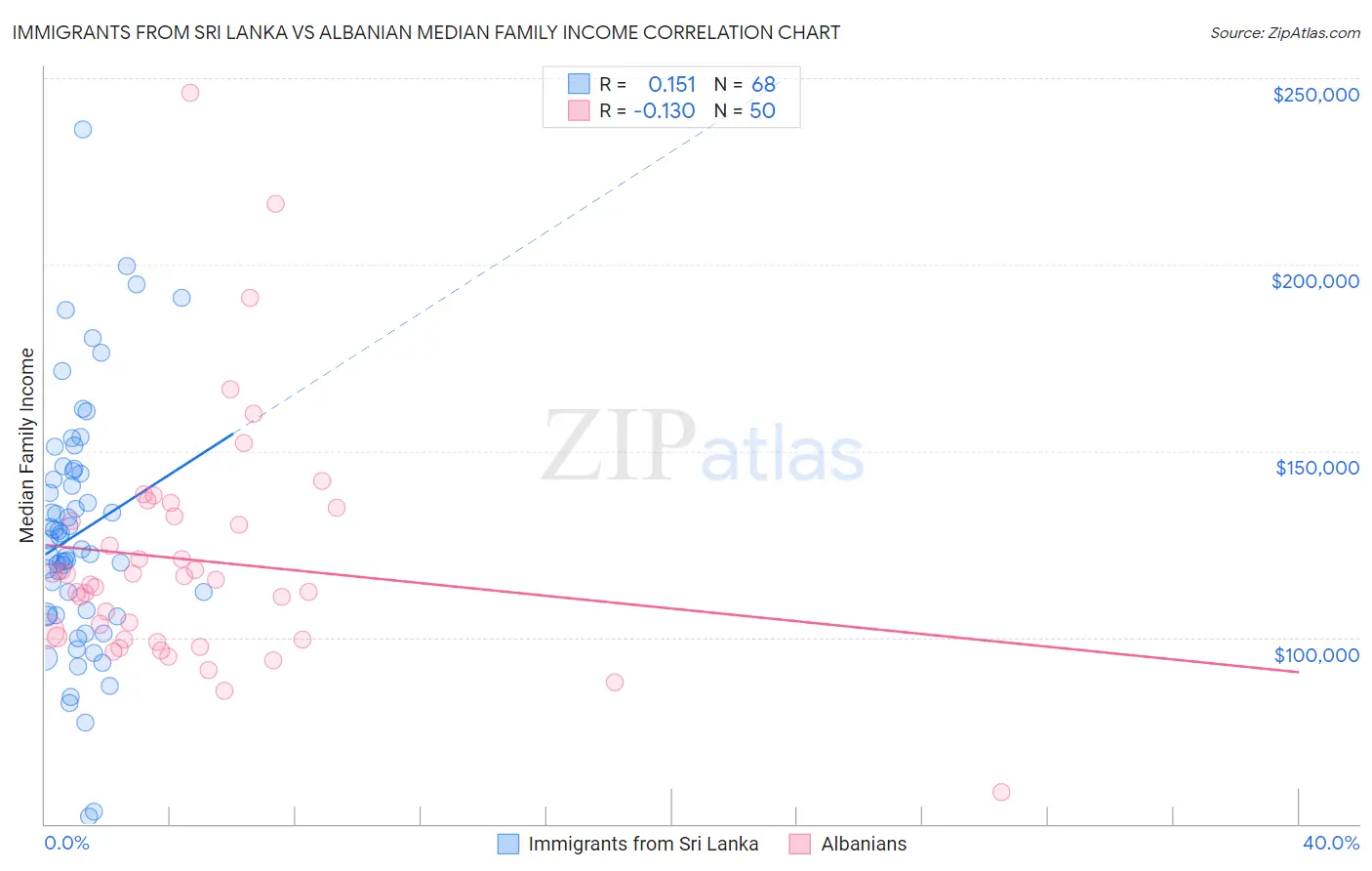 Immigrants from Sri Lanka vs Albanian Median Family Income