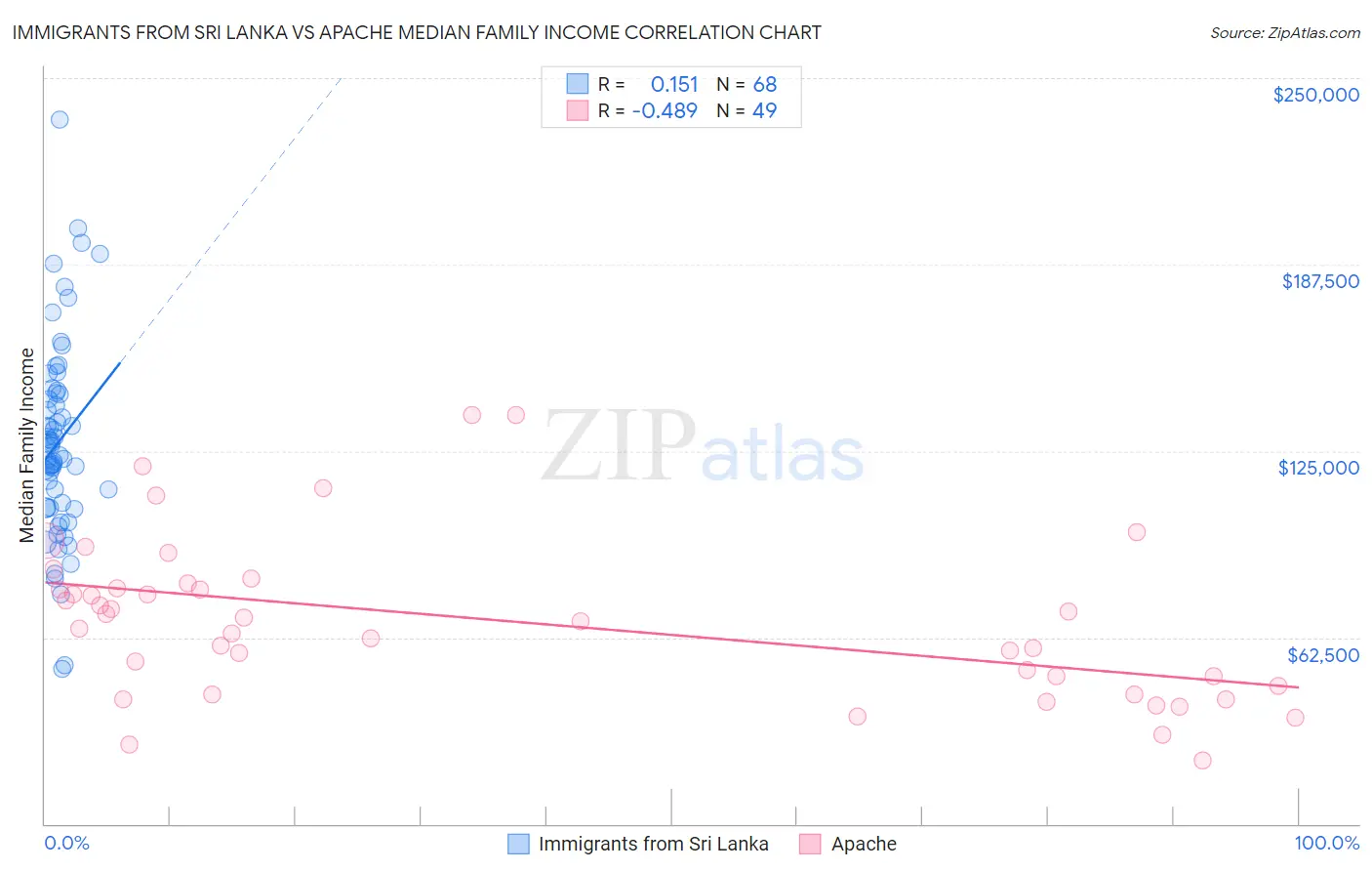 Immigrants from Sri Lanka vs Apache Median Family Income