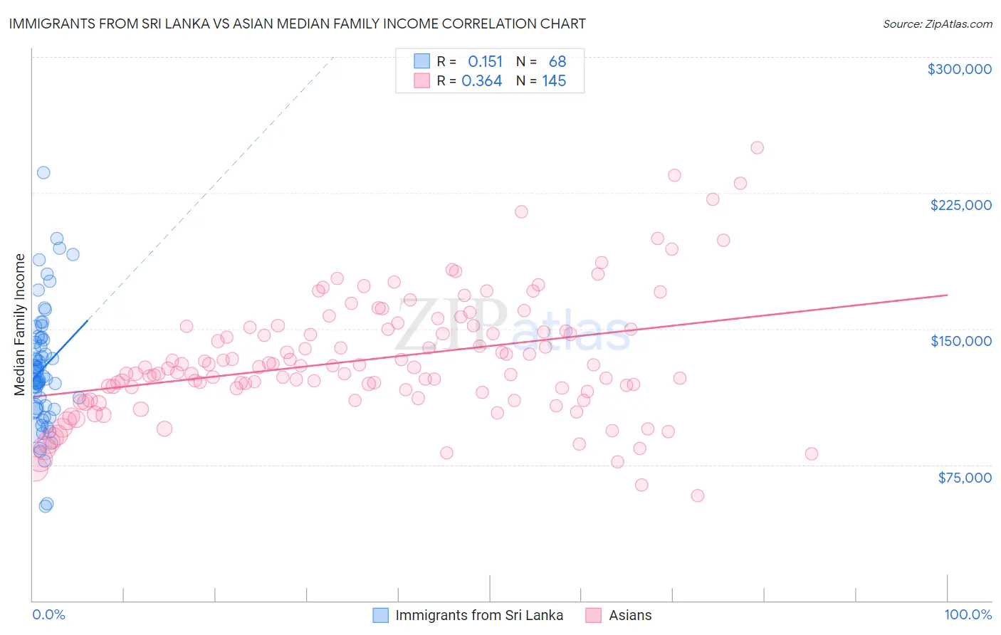 Immigrants from Sri Lanka vs Asian Median Family Income
