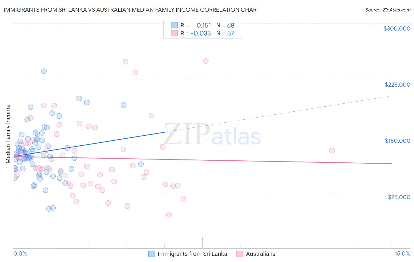 Immigrants from Sri Lanka vs Australian Median Family Income