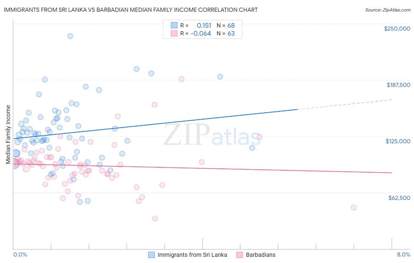 Immigrants from Sri Lanka vs Barbadian Median Family Income