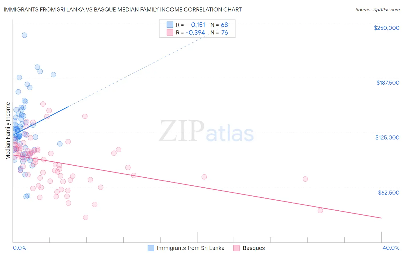 Immigrants from Sri Lanka vs Basque Median Family Income