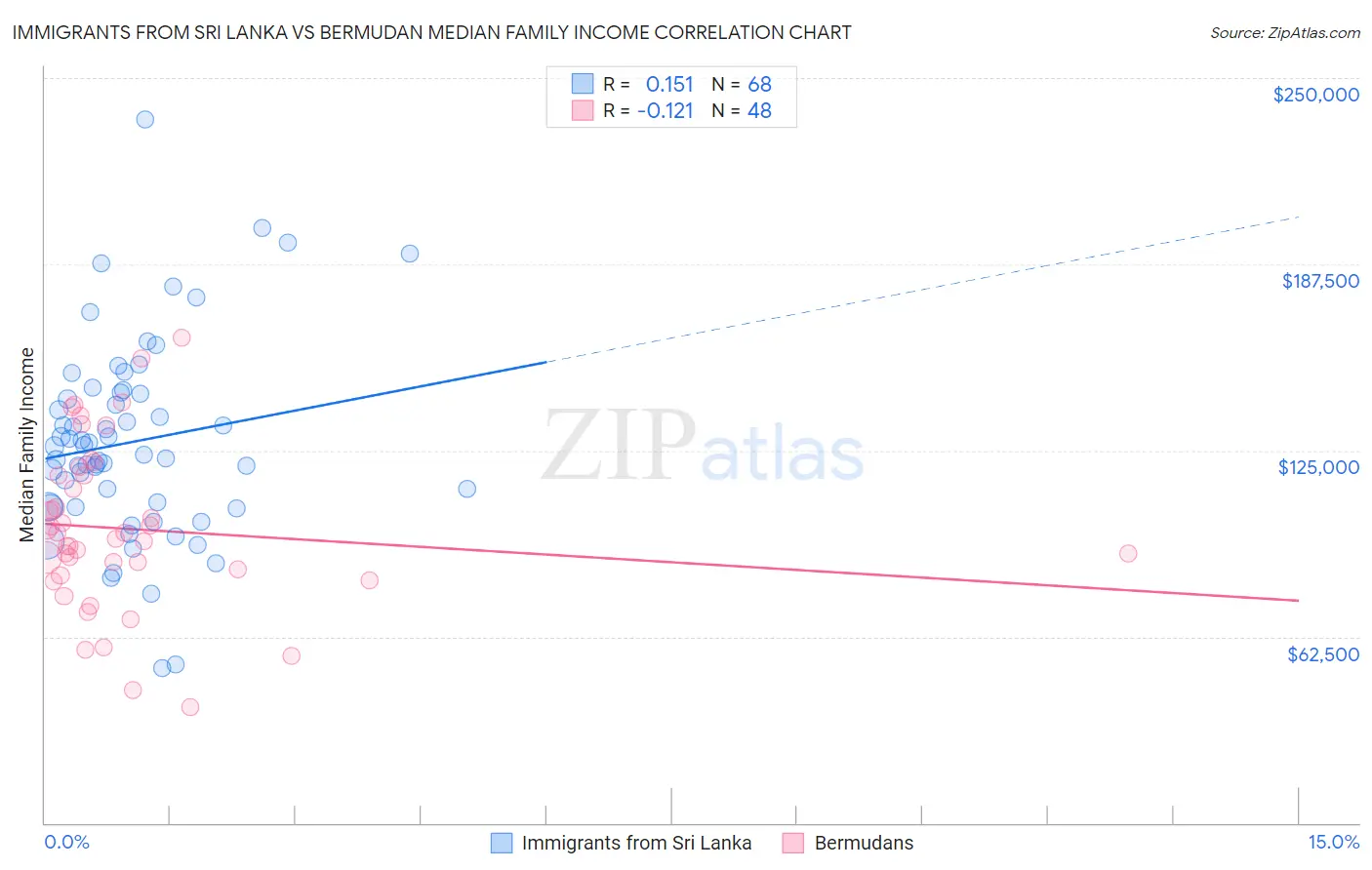 Immigrants from Sri Lanka vs Bermudan Median Family Income