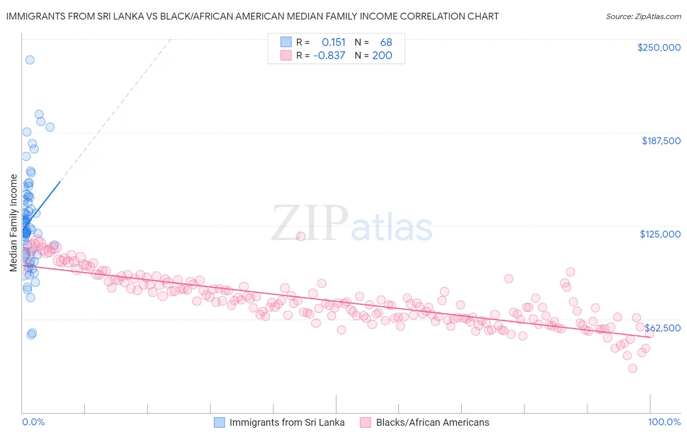 Immigrants from Sri Lanka vs Black/African American Median Family Income