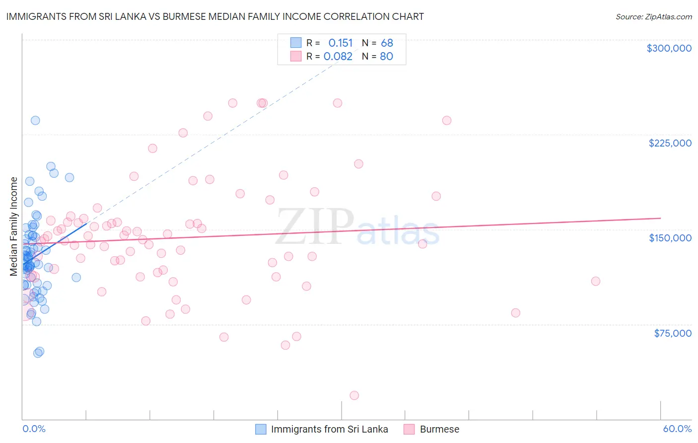 Immigrants from Sri Lanka vs Burmese Median Family Income