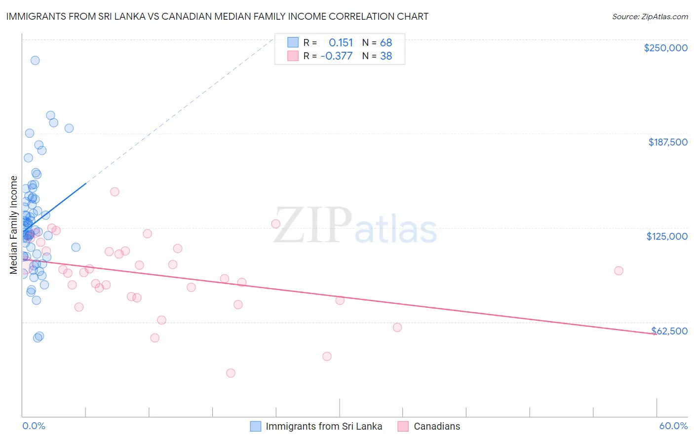 Immigrants from Sri Lanka vs Canadian Median Family Income