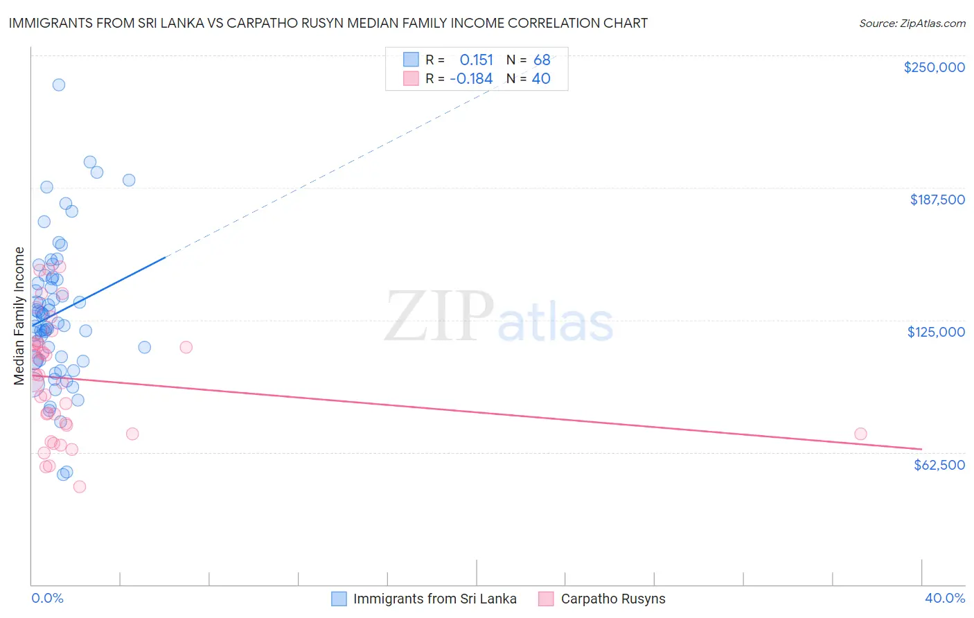 Immigrants from Sri Lanka vs Carpatho Rusyn Median Family Income