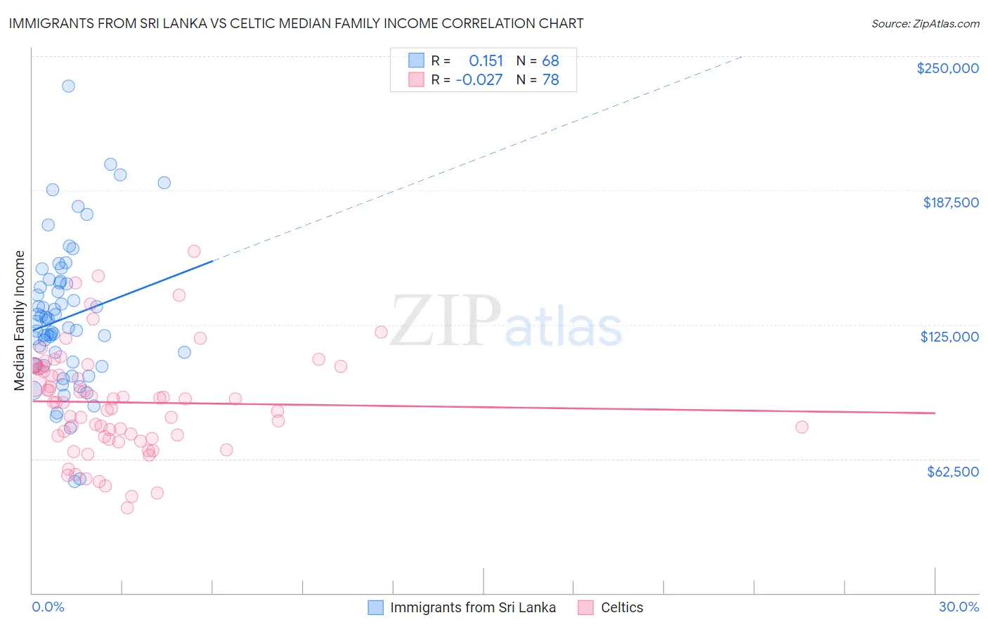Immigrants from Sri Lanka vs Celtic Median Family Income
