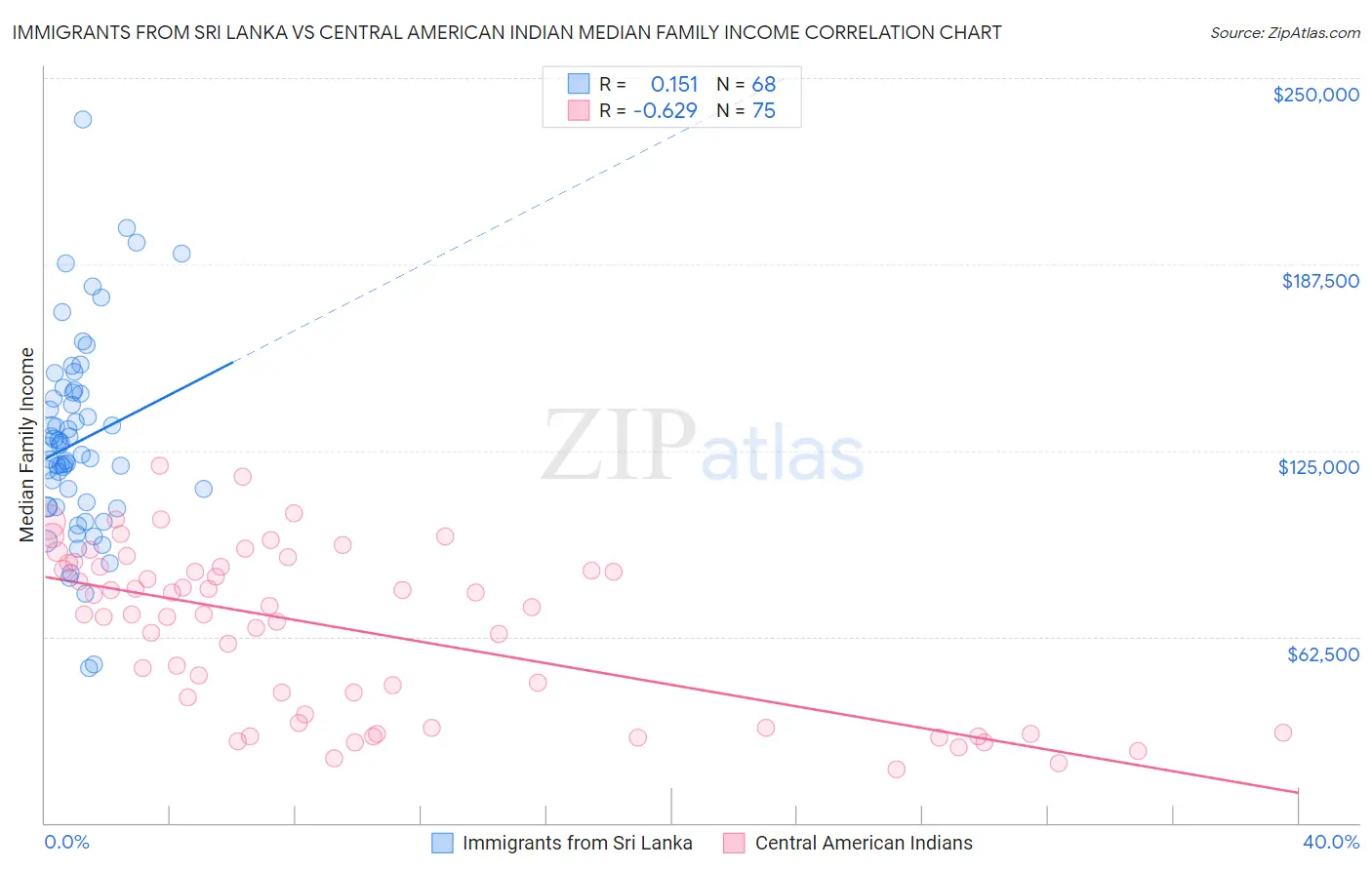 Immigrants from Sri Lanka vs Central American Indian Median Family Income