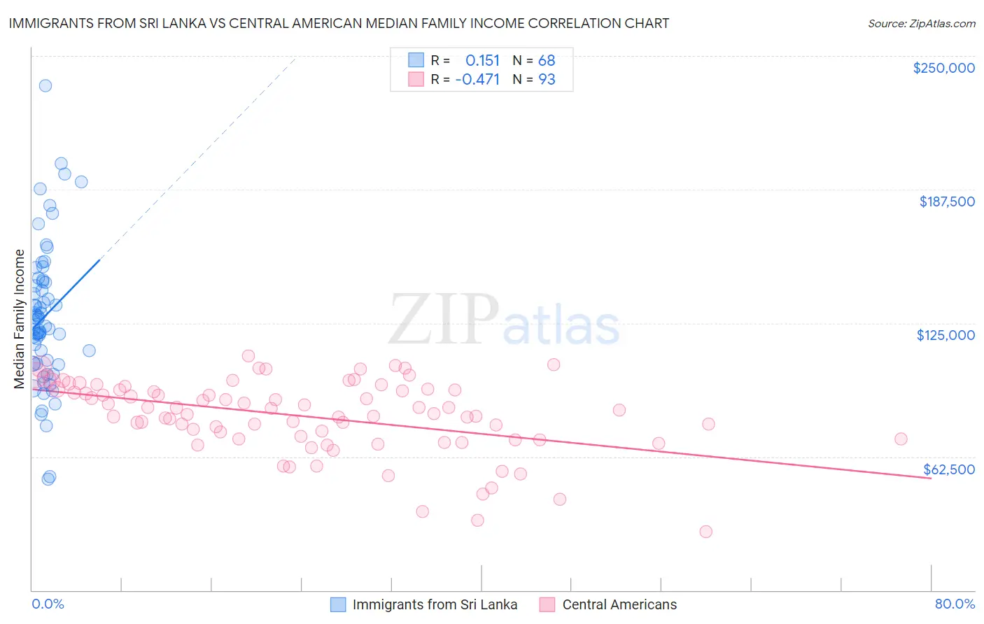 Immigrants from Sri Lanka vs Central American Median Family Income