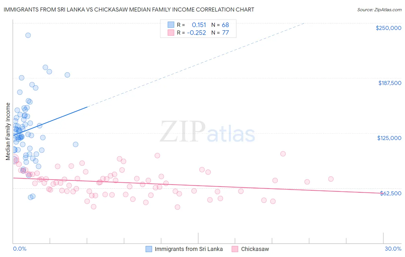 Immigrants from Sri Lanka vs Chickasaw Median Family Income