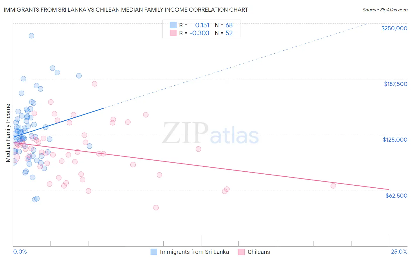 Immigrants from Sri Lanka vs Chilean Median Family Income