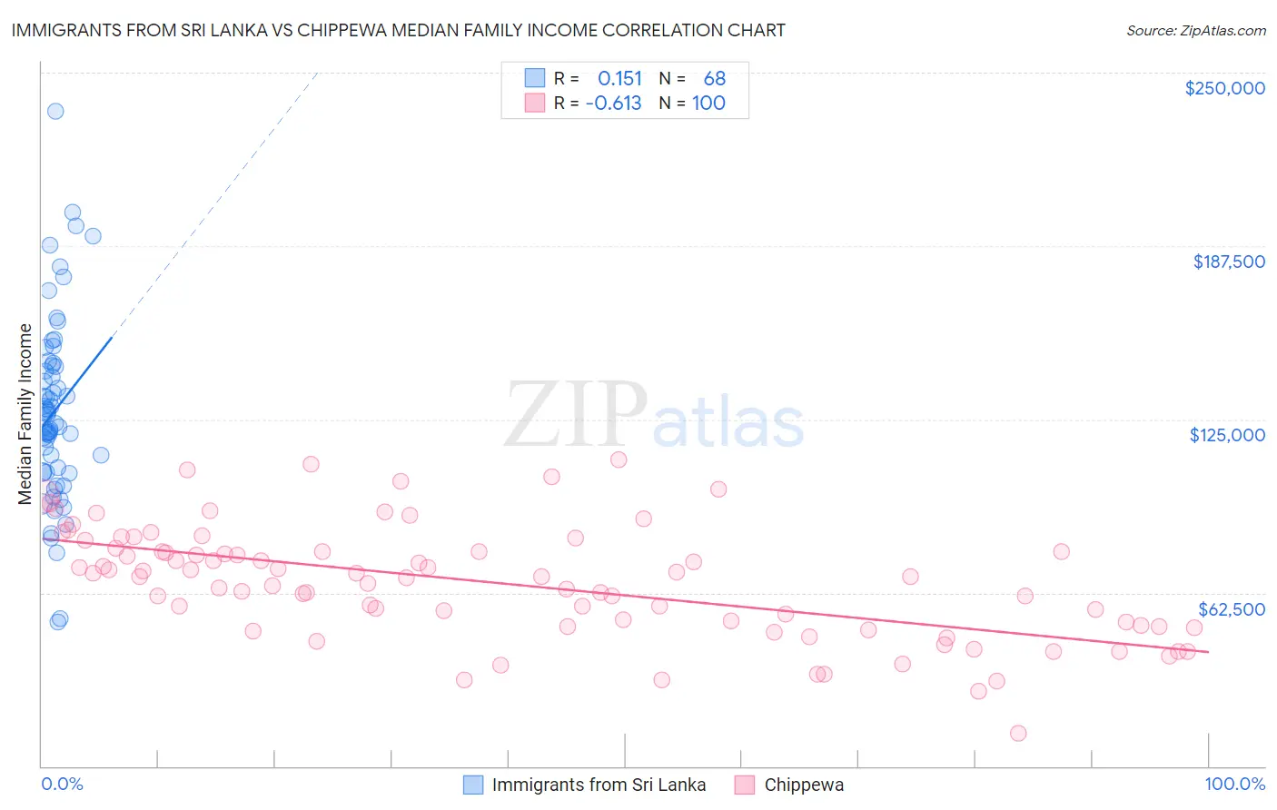 Immigrants from Sri Lanka vs Chippewa Median Family Income