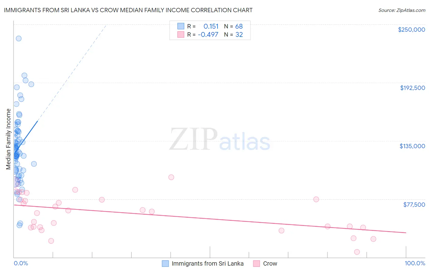 Immigrants from Sri Lanka vs Crow Median Family Income