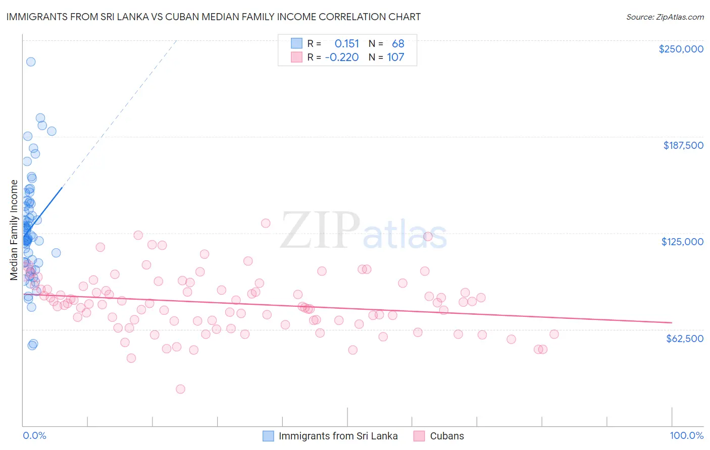 Immigrants from Sri Lanka vs Cuban Median Family Income