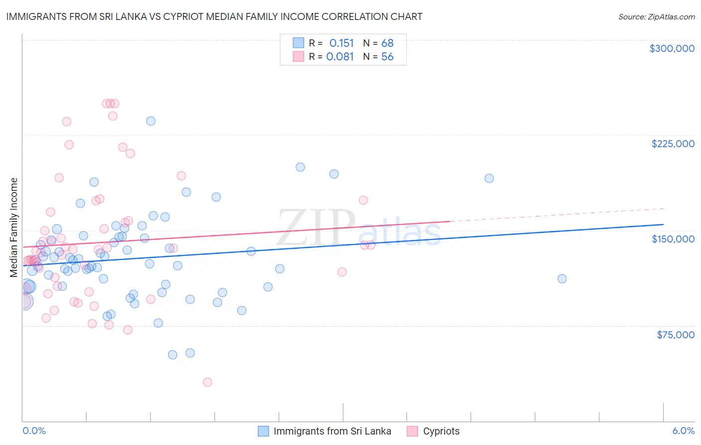 Immigrants from Sri Lanka vs Cypriot Median Family Income