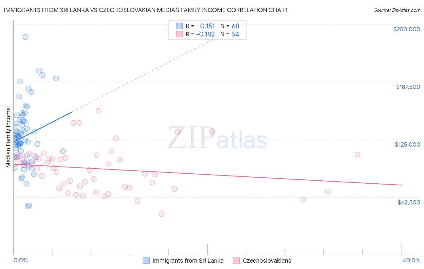 Immigrants from Sri Lanka vs Czechoslovakian Median Family Income