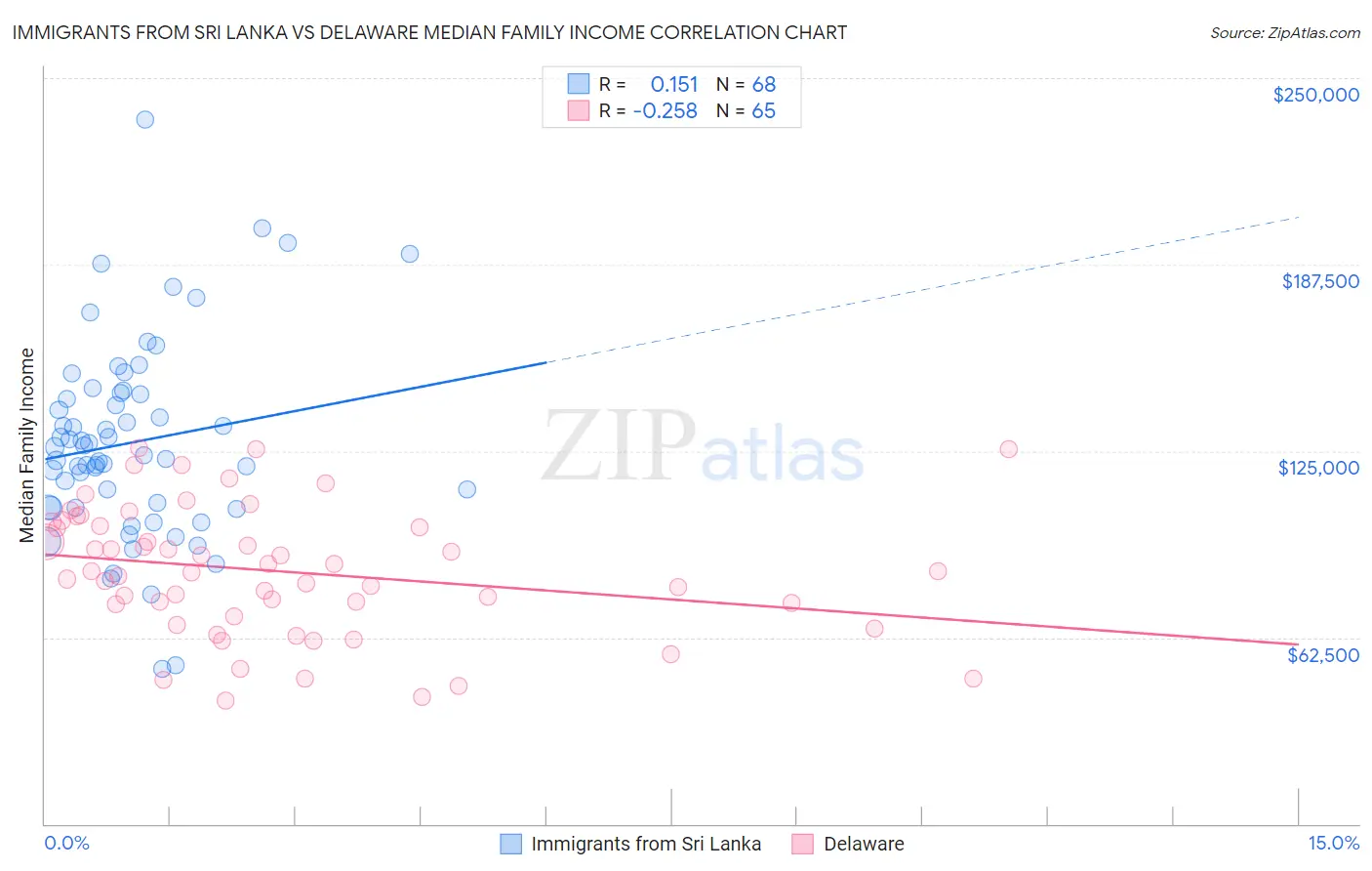 Immigrants from Sri Lanka vs Delaware Median Family Income