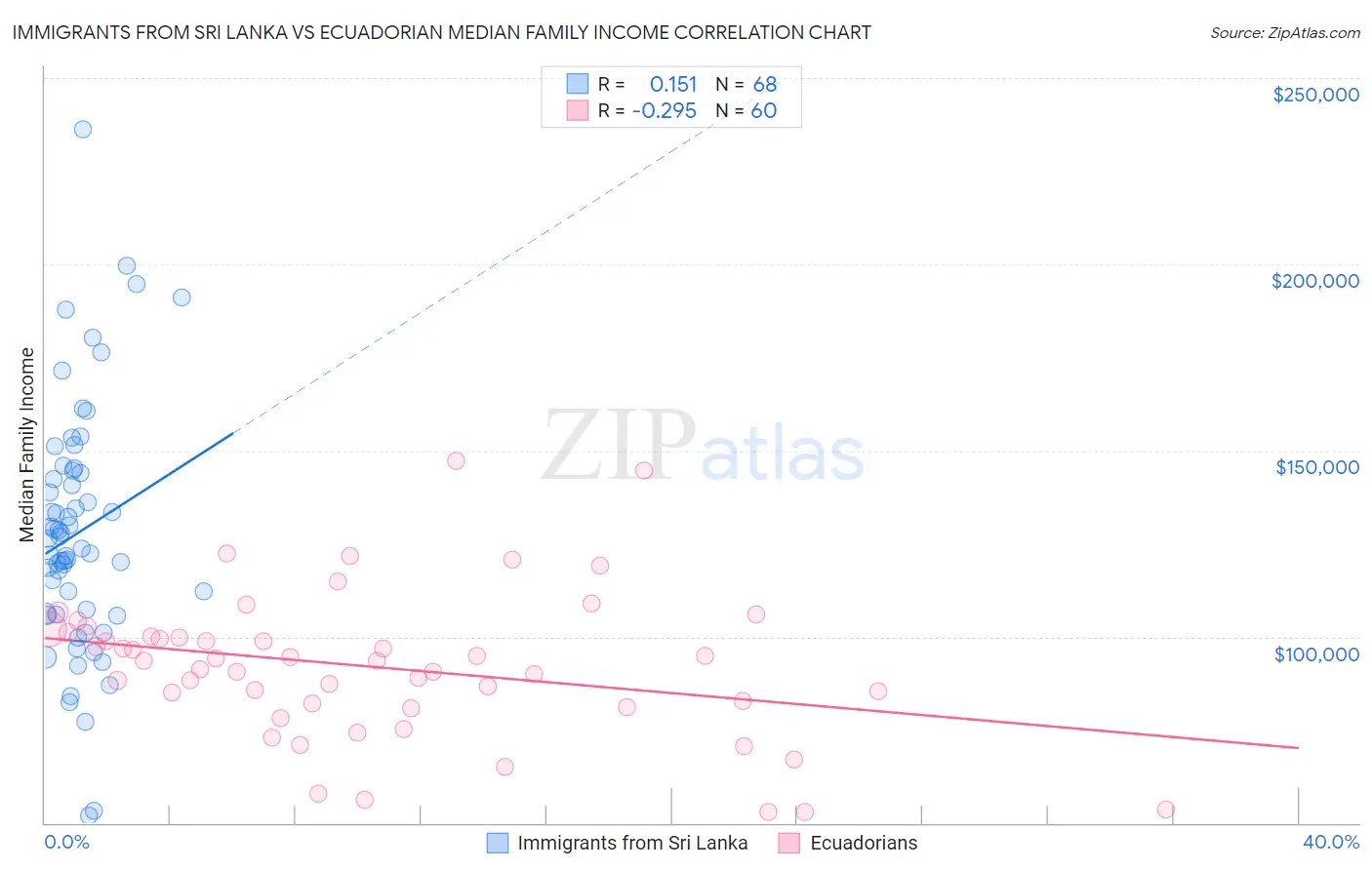 Immigrants from Sri Lanka vs Ecuadorian Median Family Income