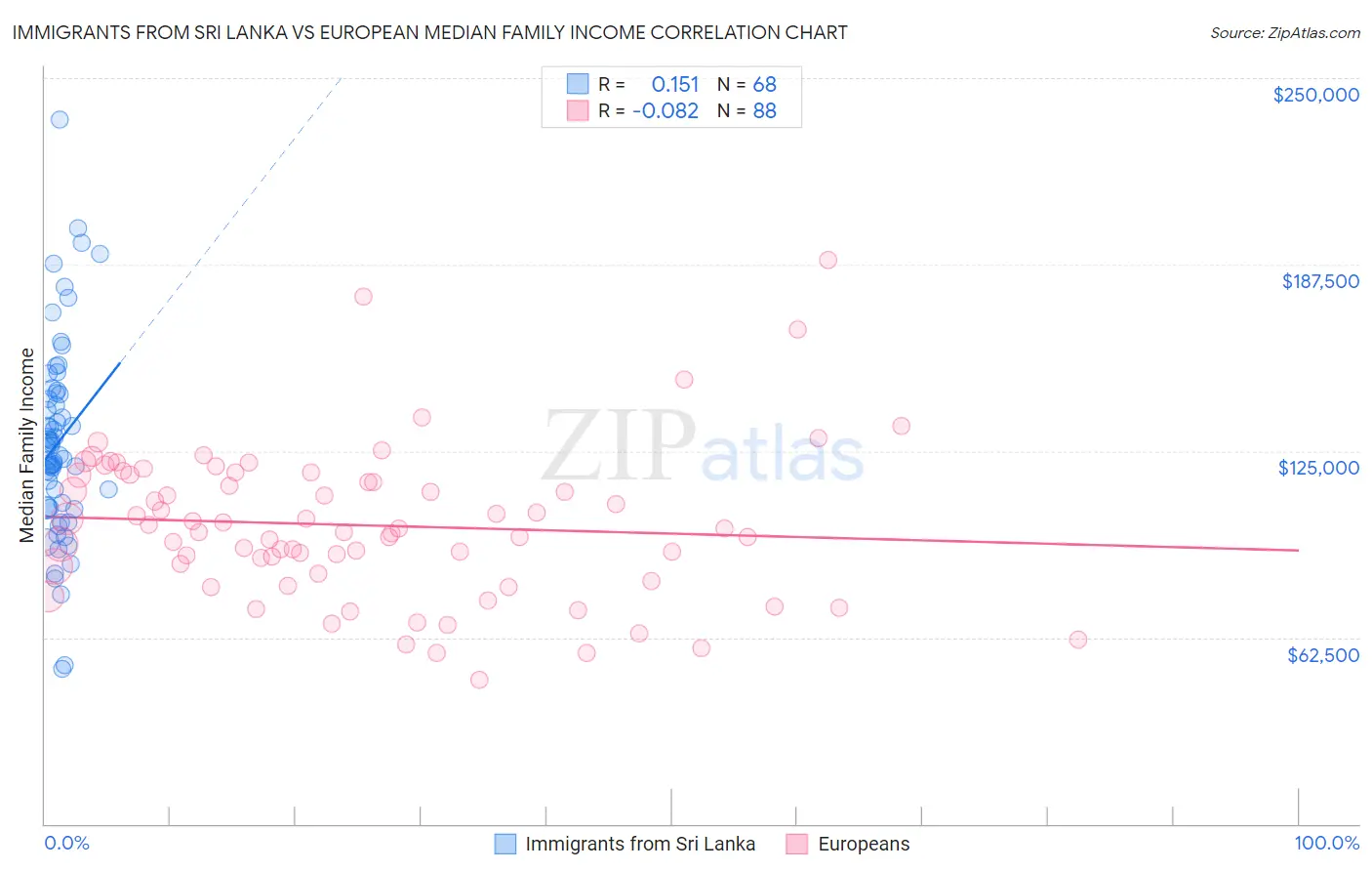 Immigrants from Sri Lanka vs European Median Family Income