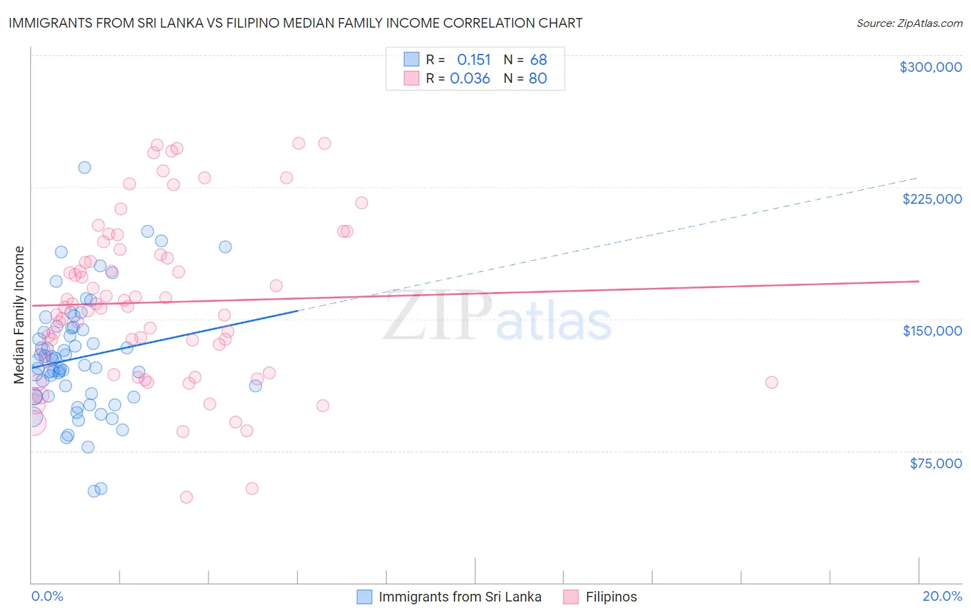 Immigrants from Sri Lanka vs Filipino Median Family Income