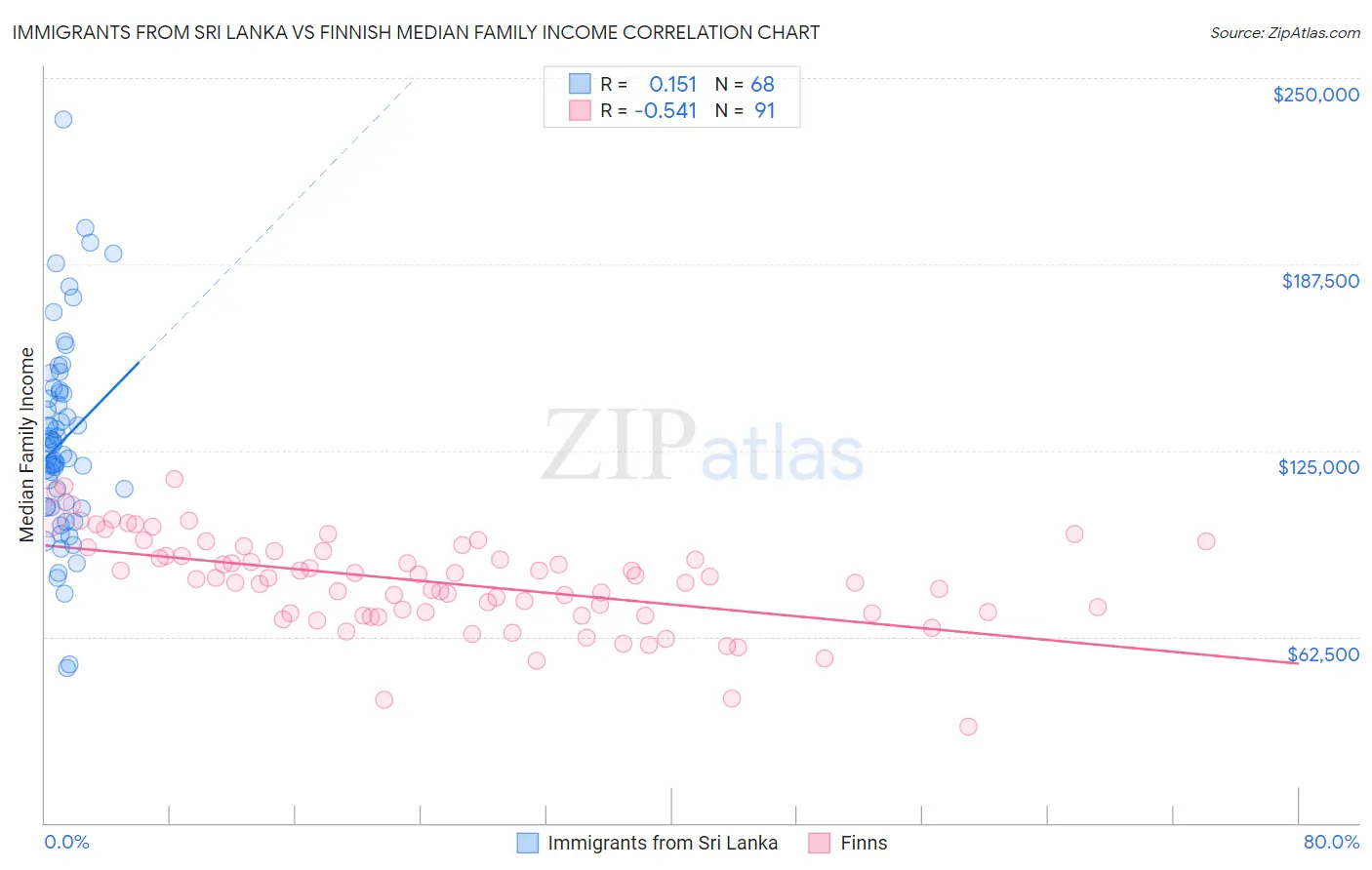Immigrants from Sri Lanka vs Finnish Median Family Income
