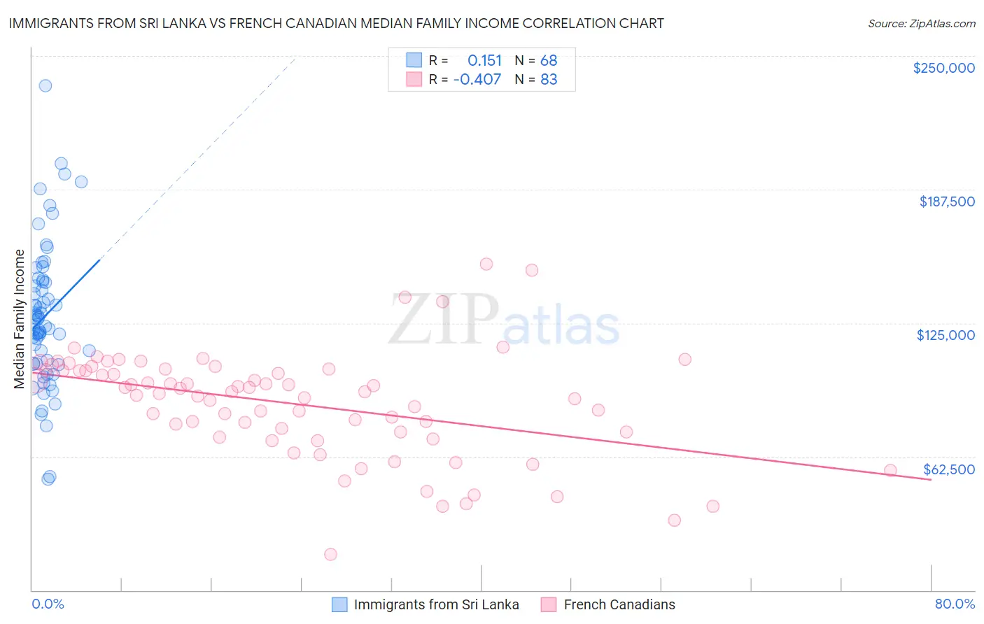 Immigrants from Sri Lanka vs French Canadian Median Family Income