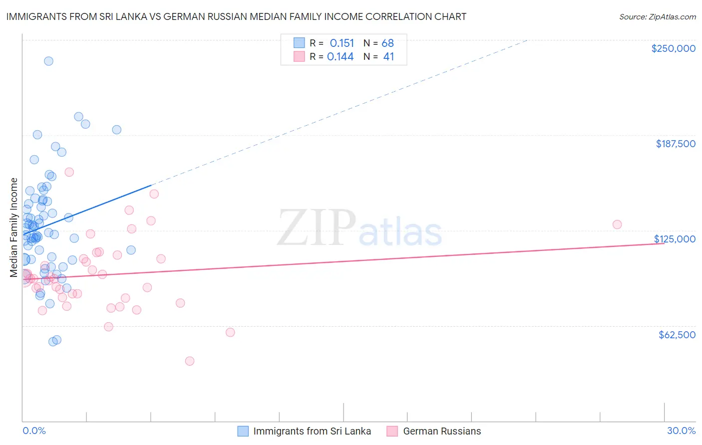 Immigrants from Sri Lanka vs German Russian Median Family Income