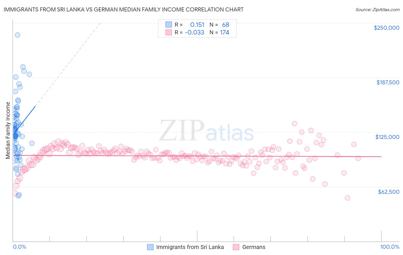 Immigrants from Sri Lanka vs German Median Family Income