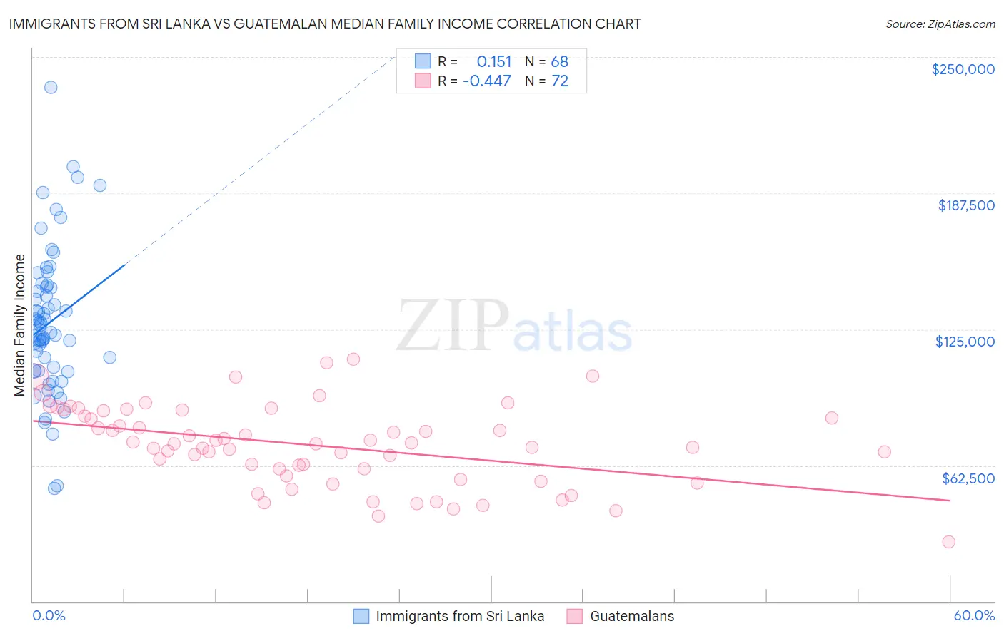 Immigrants from Sri Lanka vs Guatemalan Median Family Income