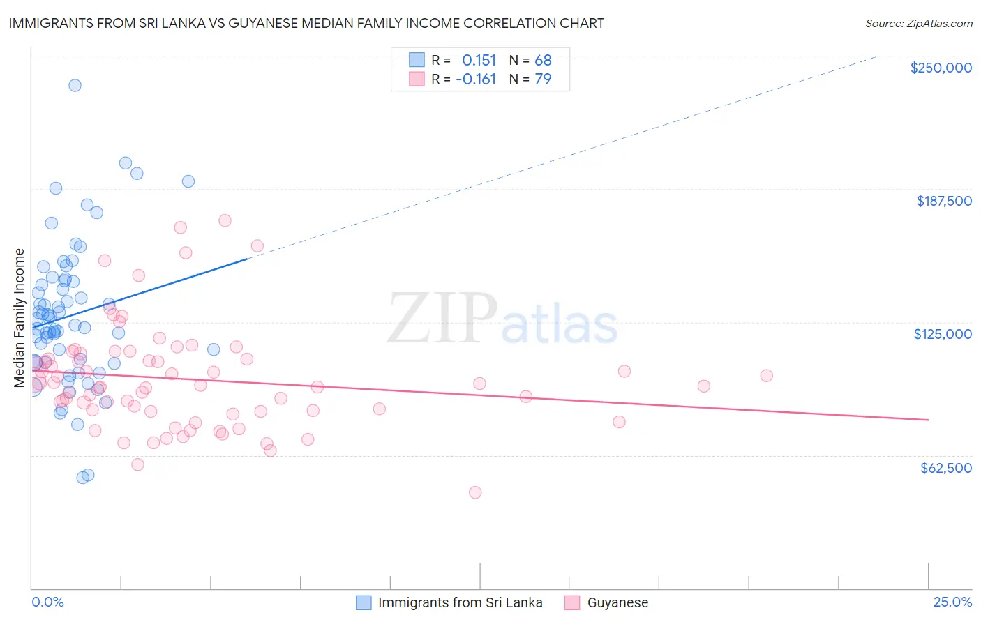 Immigrants from Sri Lanka vs Guyanese Median Family Income