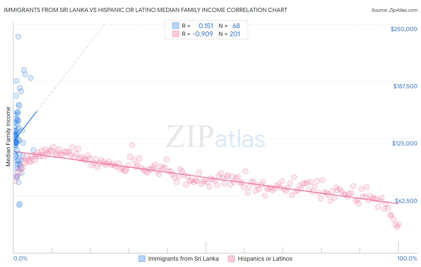 Immigrants from Sri Lanka vs Hispanic or Latino Median Family Income