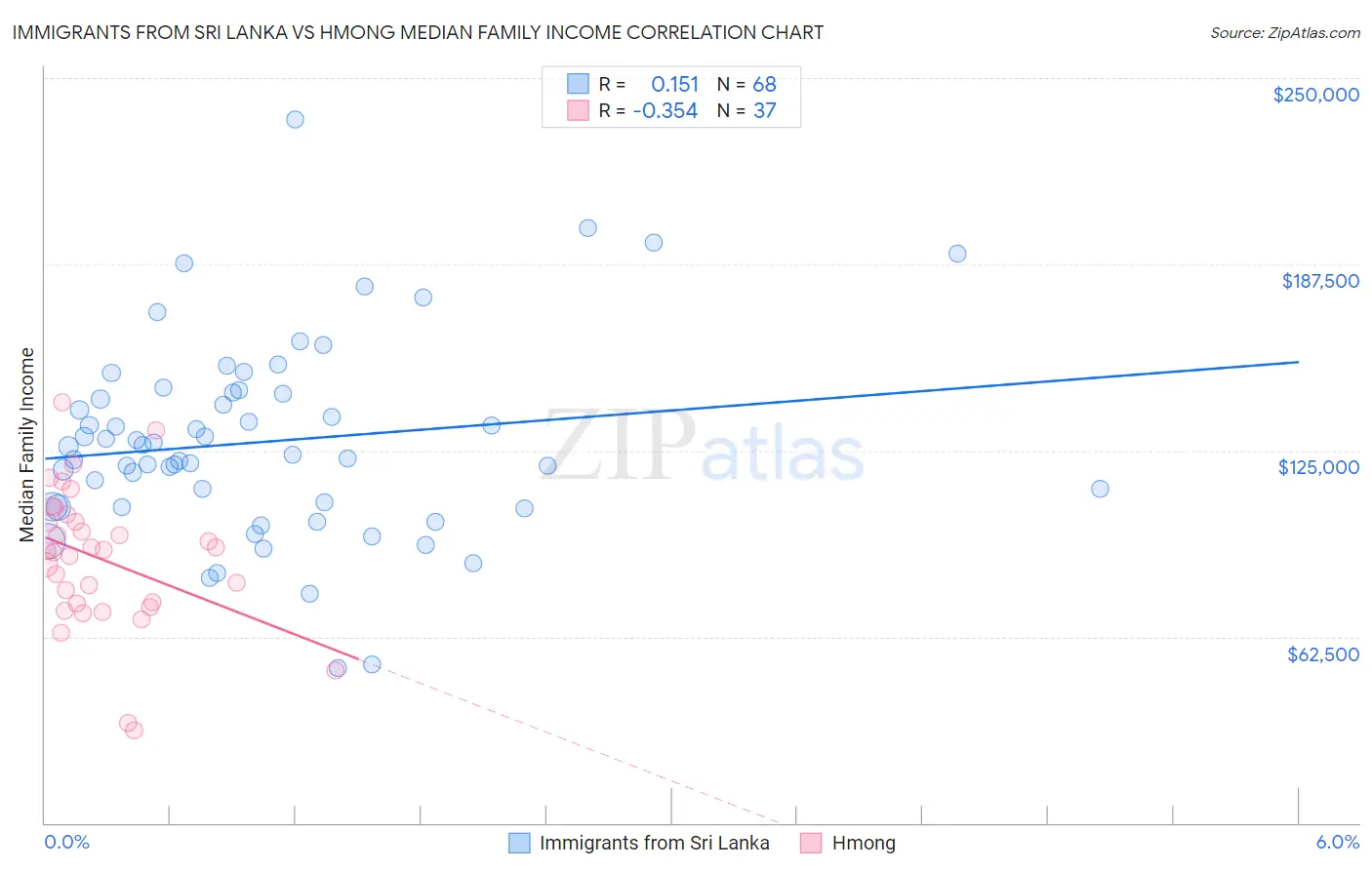Immigrants from Sri Lanka vs Hmong Median Family Income