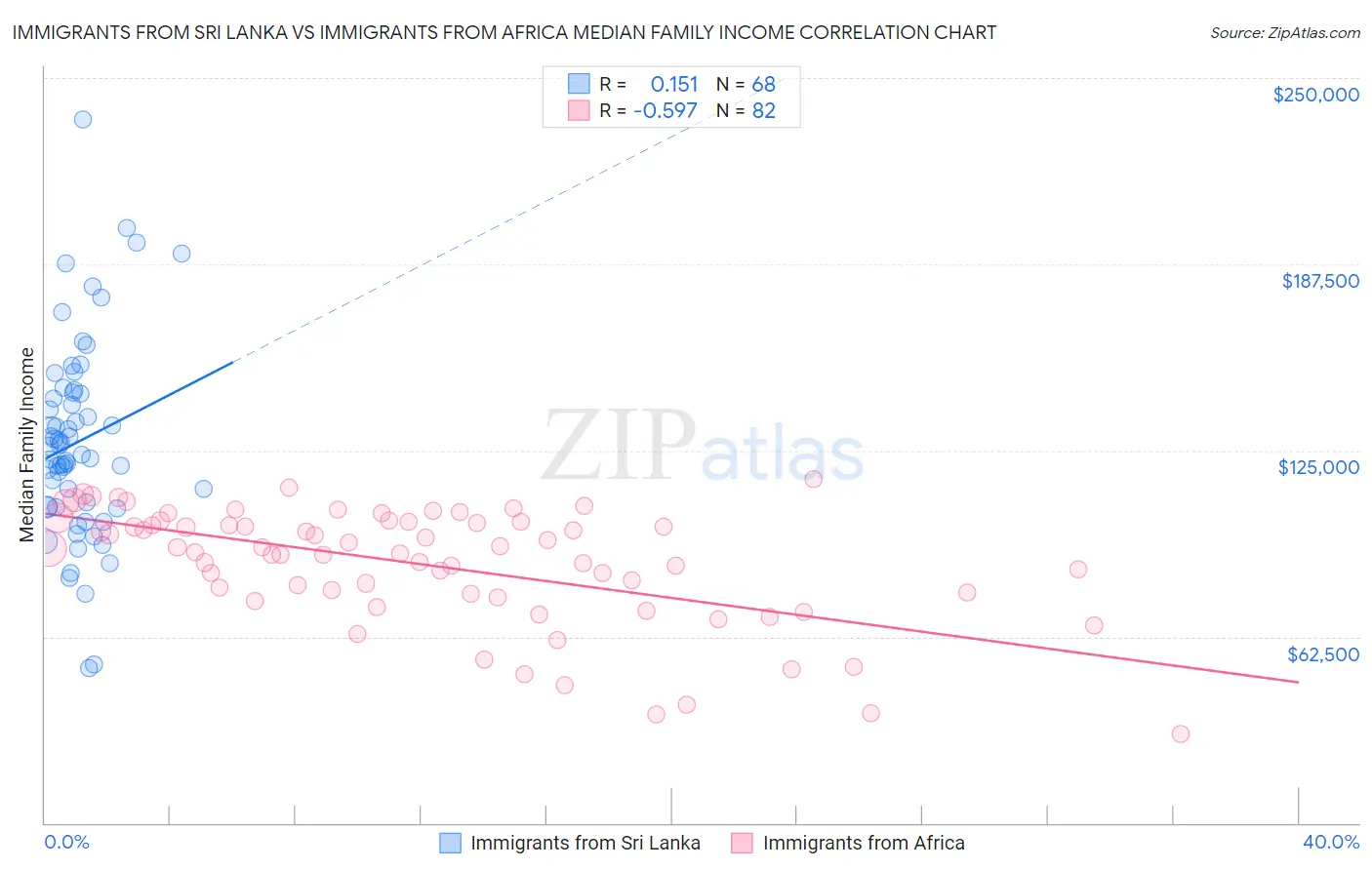 Immigrants from Sri Lanka vs Immigrants from Africa Median Family Income