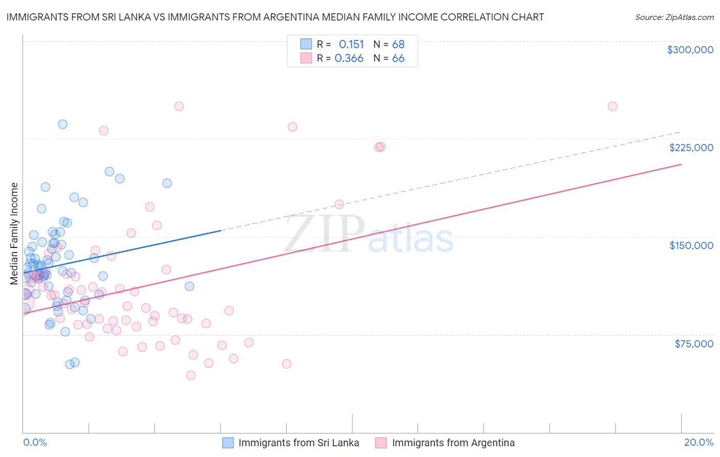 Immigrants from Sri Lanka vs Immigrants from Argentina Median Family Income