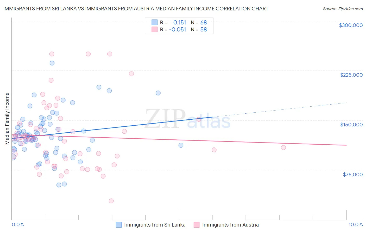 Immigrants from Sri Lanka vs Immigrants from Austria Median Family Income