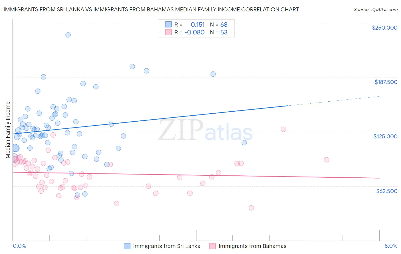 Immigrants from Sri Lanka vs Immigrants from Bahamas Median Family Income