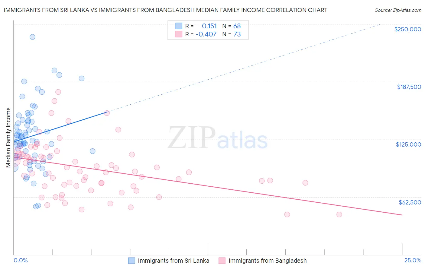 Immigrants from Sri Lanka vs Immigrants from Bangladesh Median Family Income