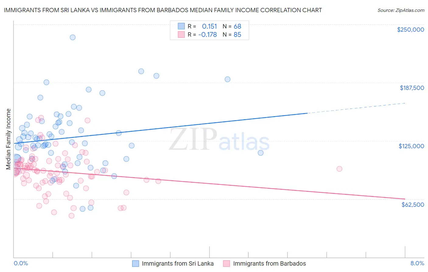 Immigrants from Sri Lanka vs Immigrants from Barbados Median Family Income