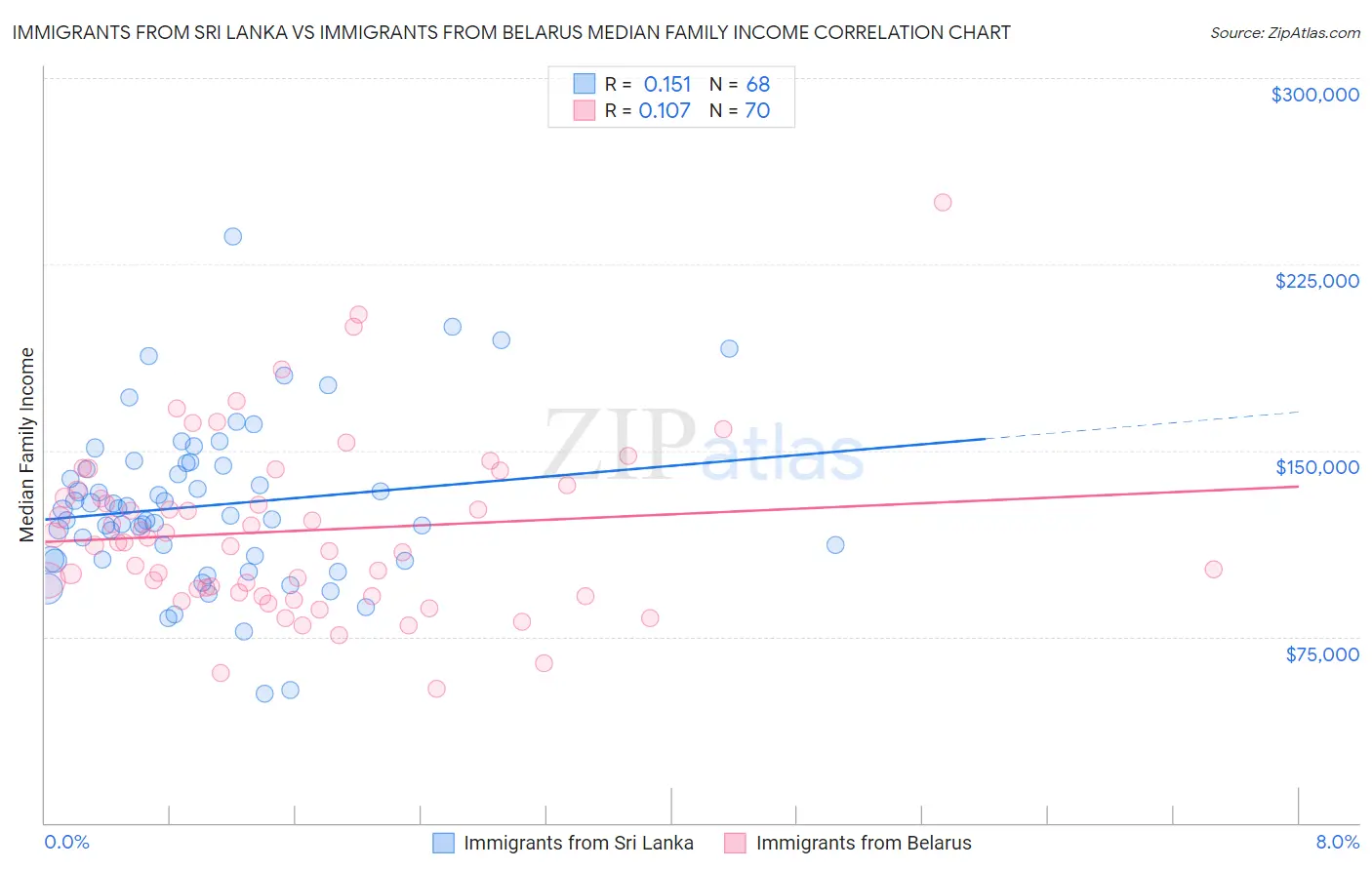 Immigrants from Sri Lanka vs Immigrants from Belarus Median Family Income